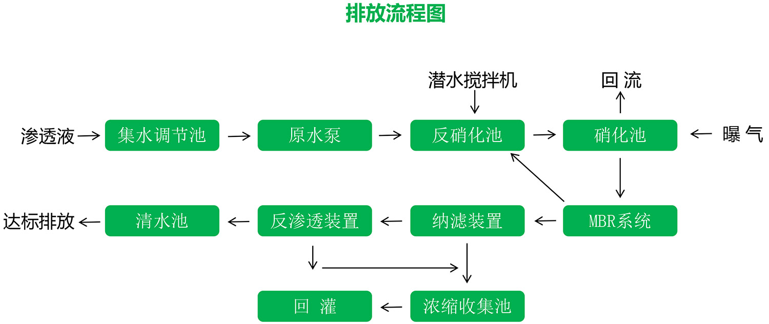 香蕉国产2023滲濾液應急處理